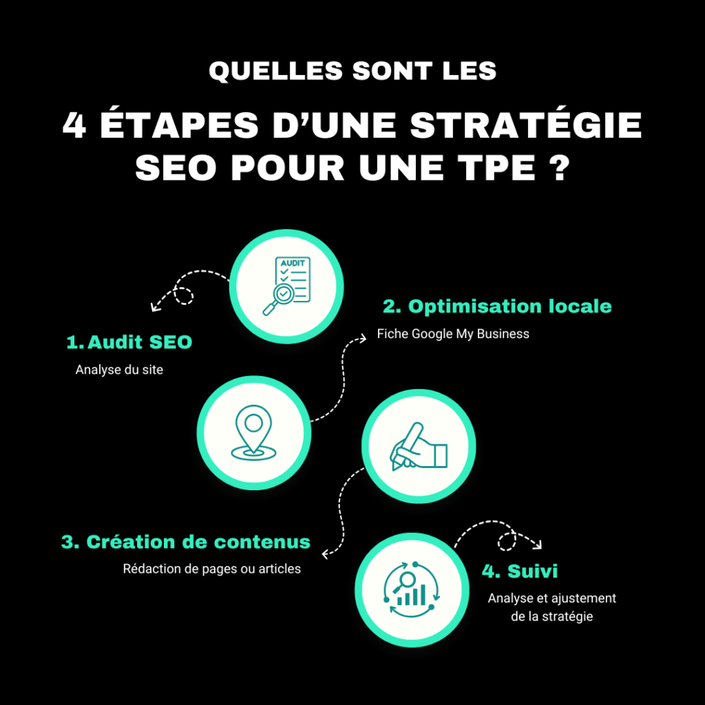 Infographie décrivant les 4 étapes d'une stratégie SEO pour une TPE